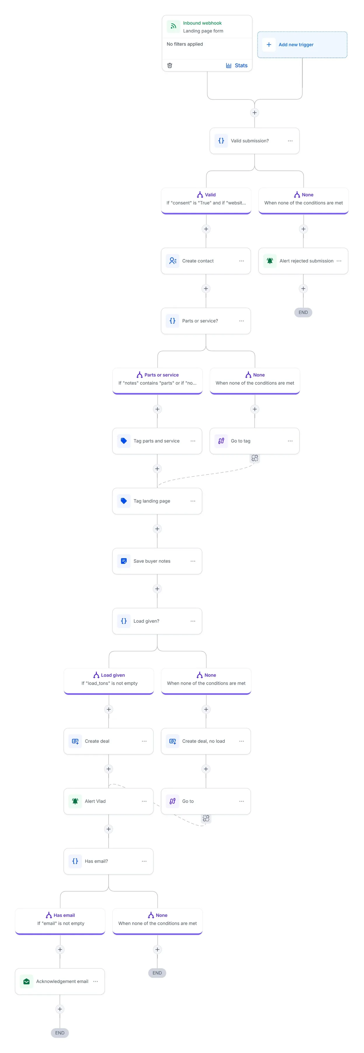 GoHighLevel workflow canvas: New lead intake