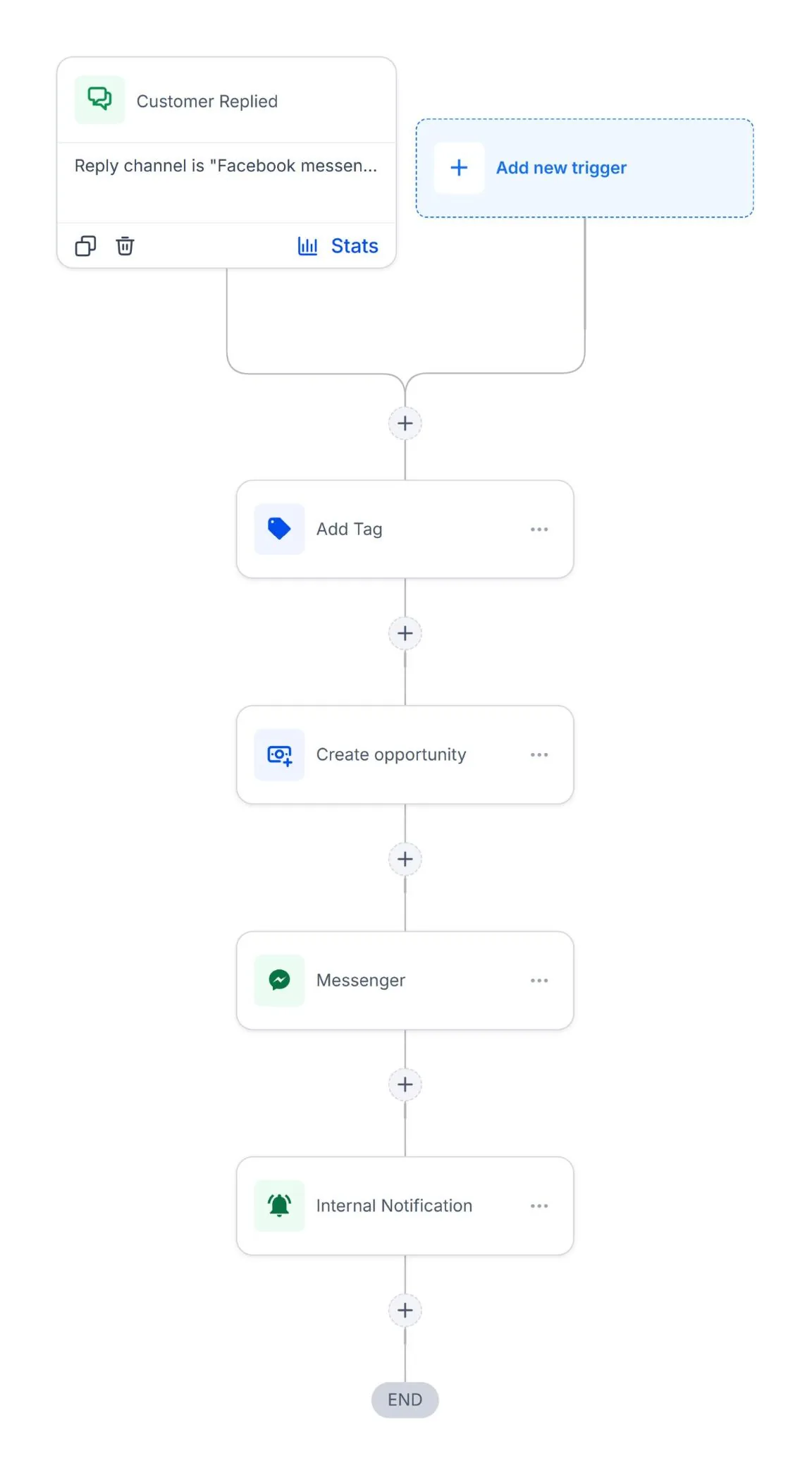 GoHighLevel workflow canvas: Messenger inquiry