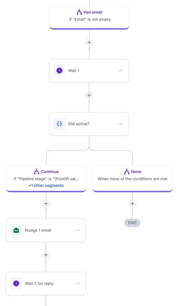 One branch of the GoHighLevel quote follow-up workflow: if the buyer has an email, wait, check the deal is still active, send the first nudge email, then wait for a reply; when the deal has left the Quote sent stage, the branch ends