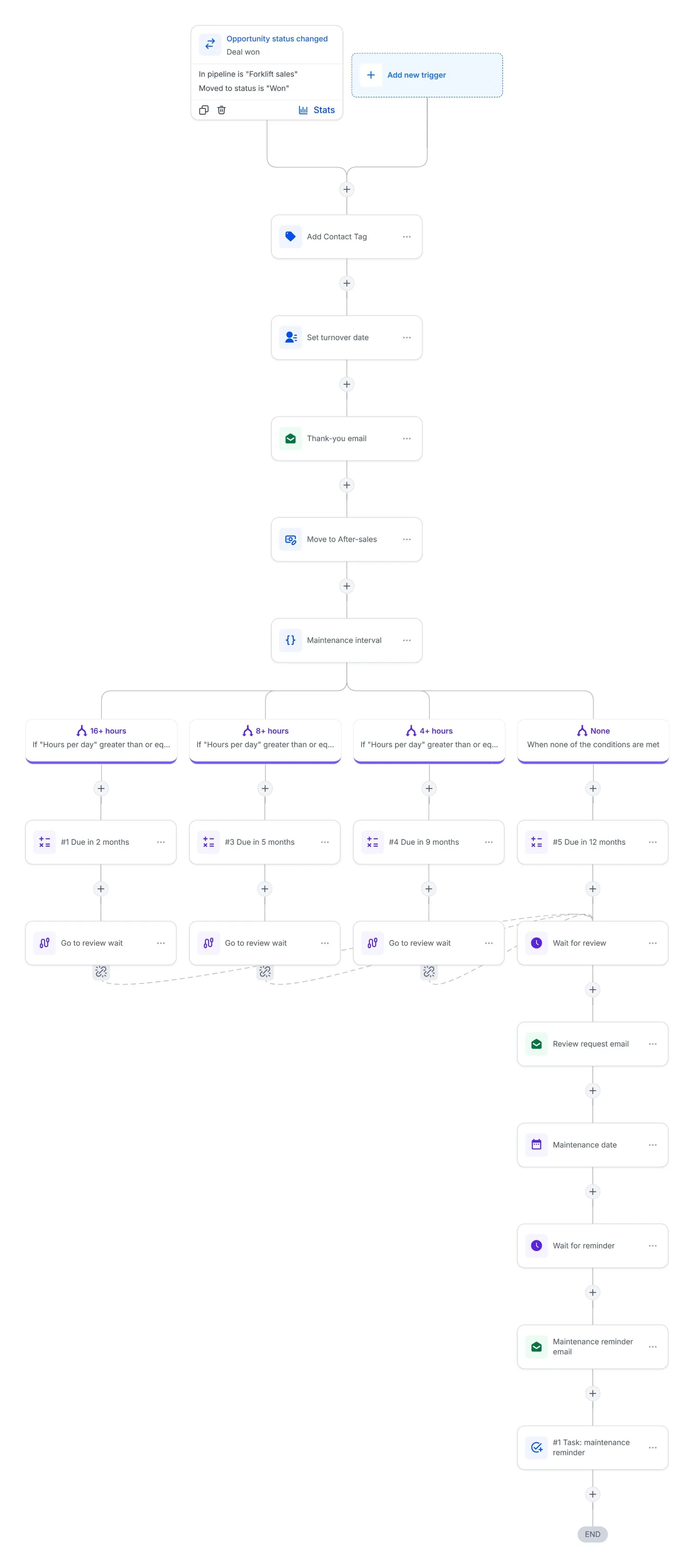 GoHighLevel workflow canvas: Won and after-sales