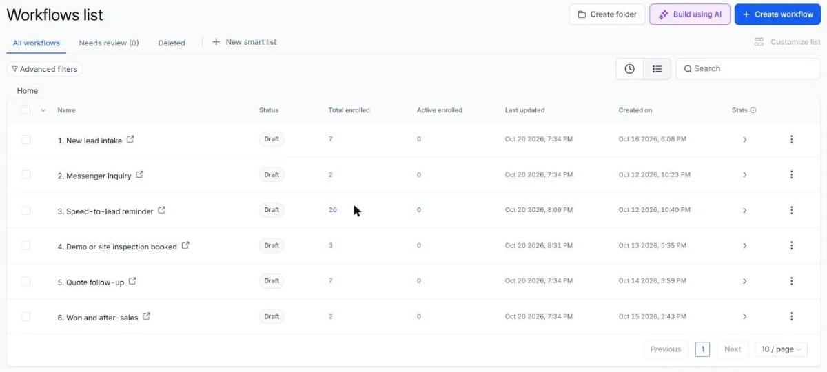 GoHighLevel workflows list with the six workflows, their enrolment counts and an empty Needs review tab
