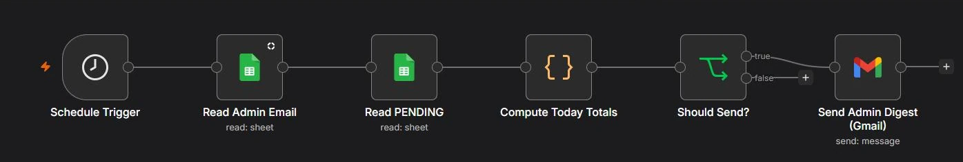 n8n canvas of the admin pending summary workflow