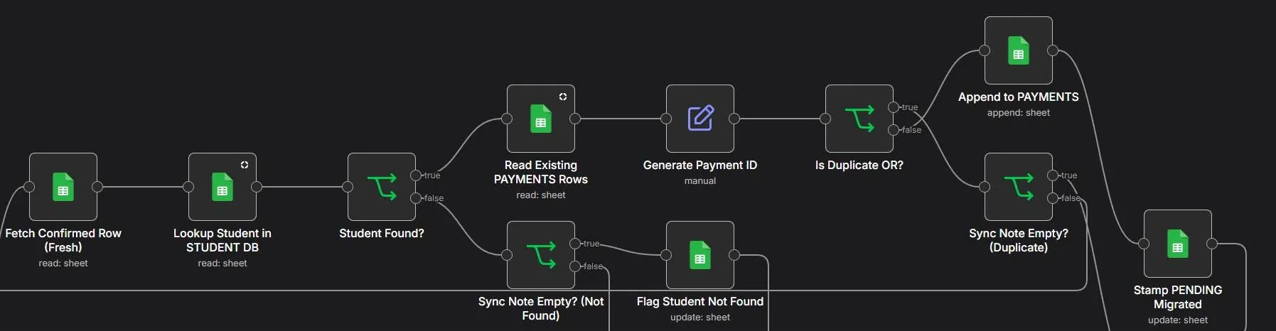 The main path of the Confirmed Payment Sync workflow in n8n: fetch the confirmed row, look up the student, check the student was found, read existing payments, generate the payment ID, check for a duplicate OR number, append to PAYMENTS and stamp the pending row as migrated