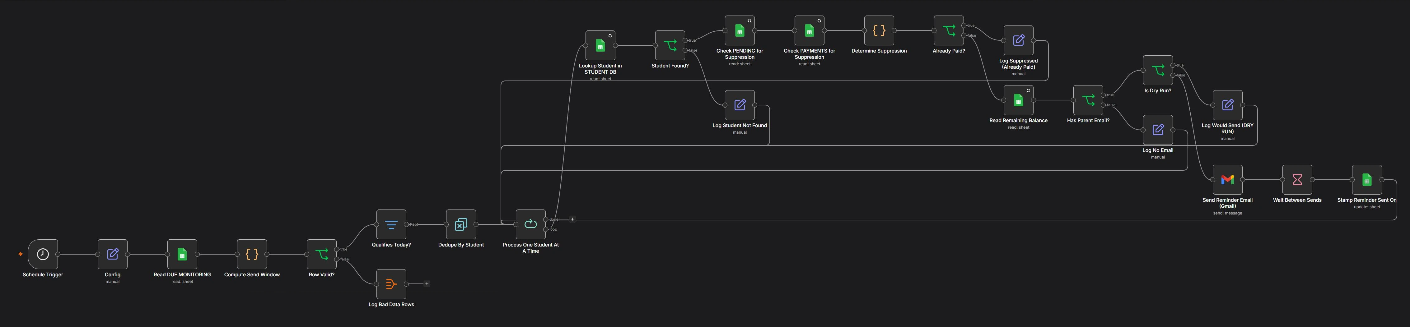 n8n canvas of the Monthly Due Reminder workflow