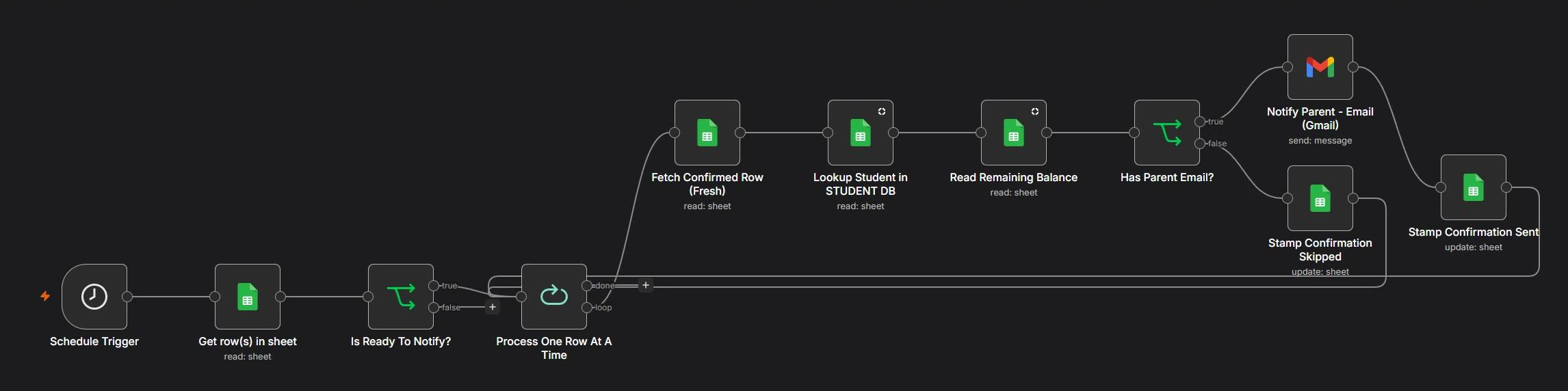 n8n canvas of the Parent Payment Email workflow