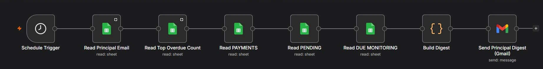 n8n canvas of the principal monthly summary workflow