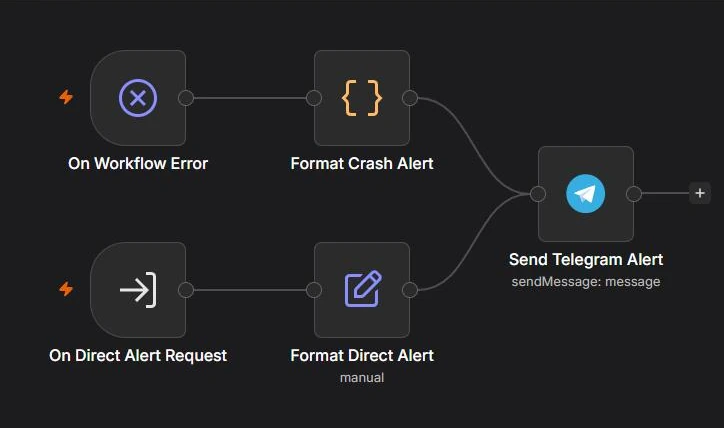 n8n canvas of the Alert Notifier workflow