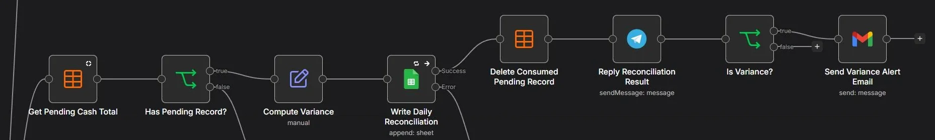 The variance path of the Daily Cash Variance Check workflow in n8n: get the pending cash total, check there is a pending record, compute the variance, write the daily reconciliation, reply with the result, and if there is a variance, send the alert email