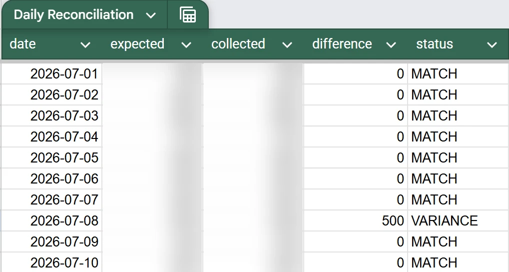 Google Sheet tab named Daily Reconciliation: ten days in July 2026, nine marked MATCH and one, July 8, marked VARIANCE with a difference of 500; sales amounts blurred