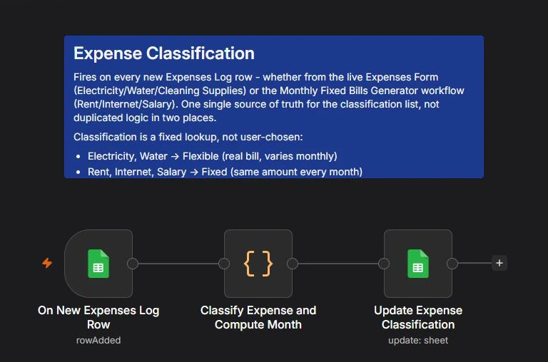 n8n canvas of the Expense Classification workflow