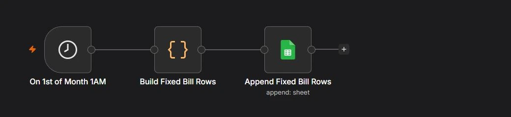 n8n canvas of the Monthly Fixed Bills Generator workflow