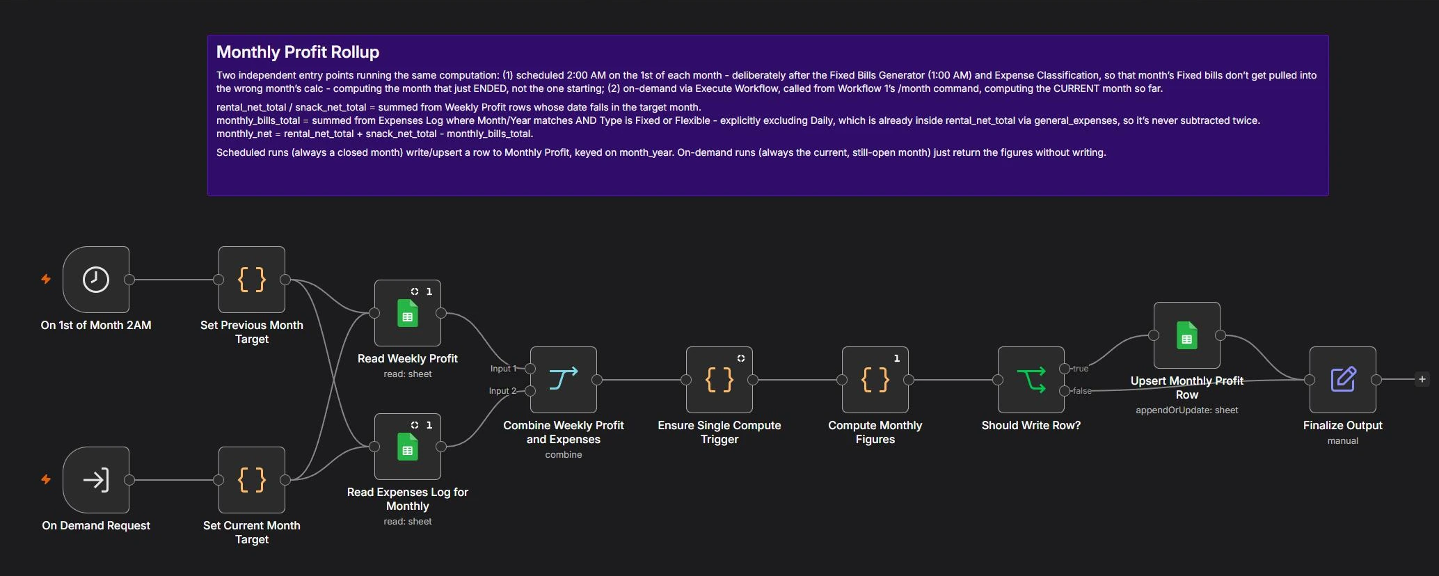 n8n canvas of the monthly profit workflow