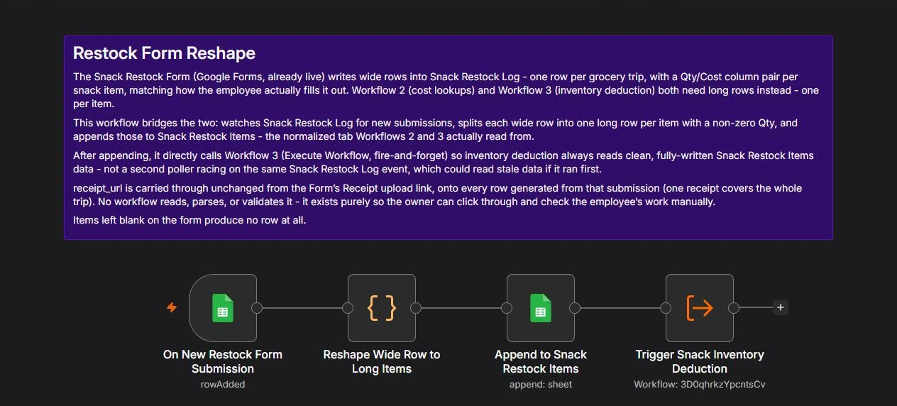 n8n canvas of the Restock Form Reshape workflow