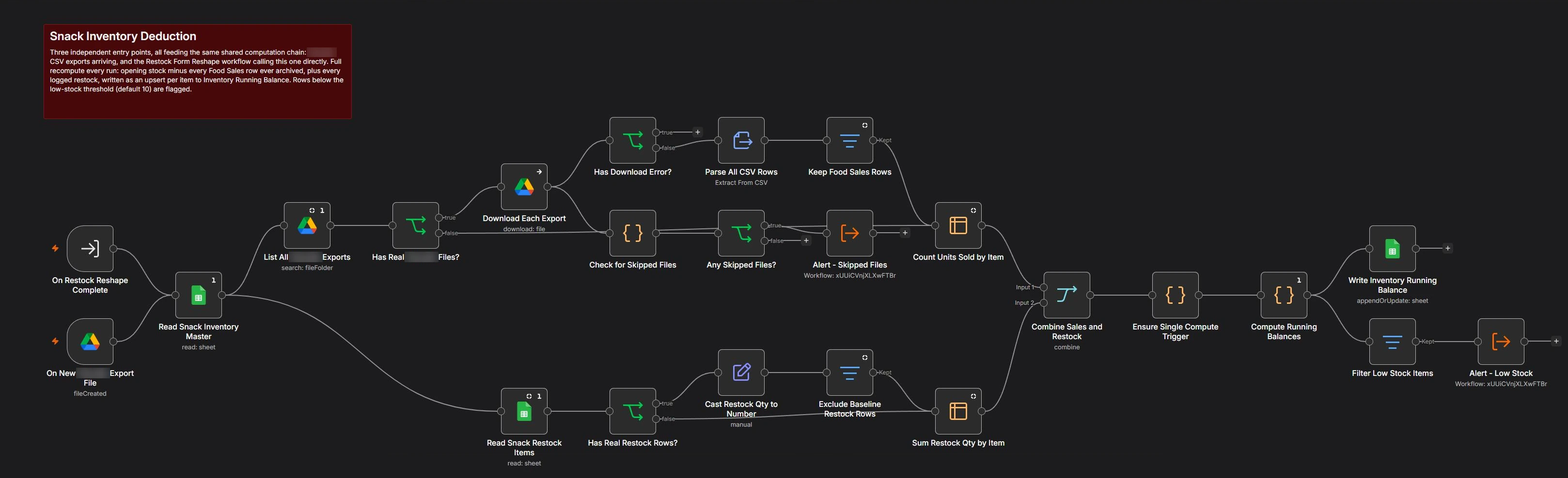 n8n canvas of the Snack Inventory Deduction workflow