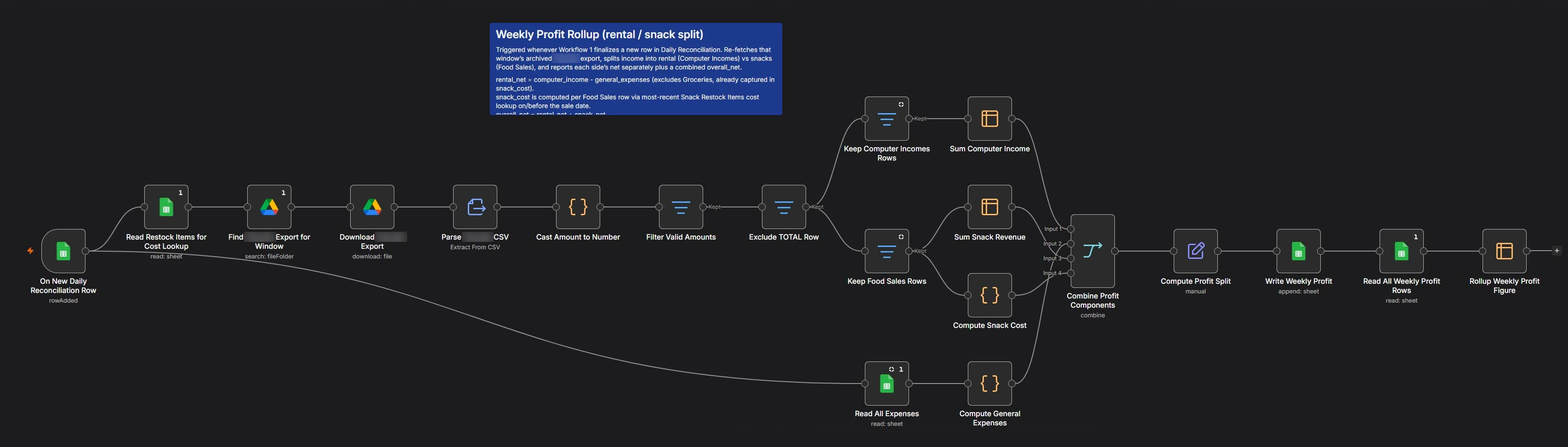 n8n canvas of the weekly profit workflow