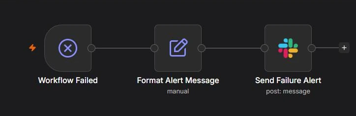n8n canvas of the Error Notifier workflow