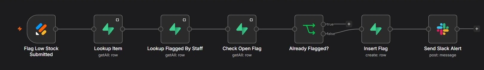 n8n canvas of the Flag Low Stock Intake workflow