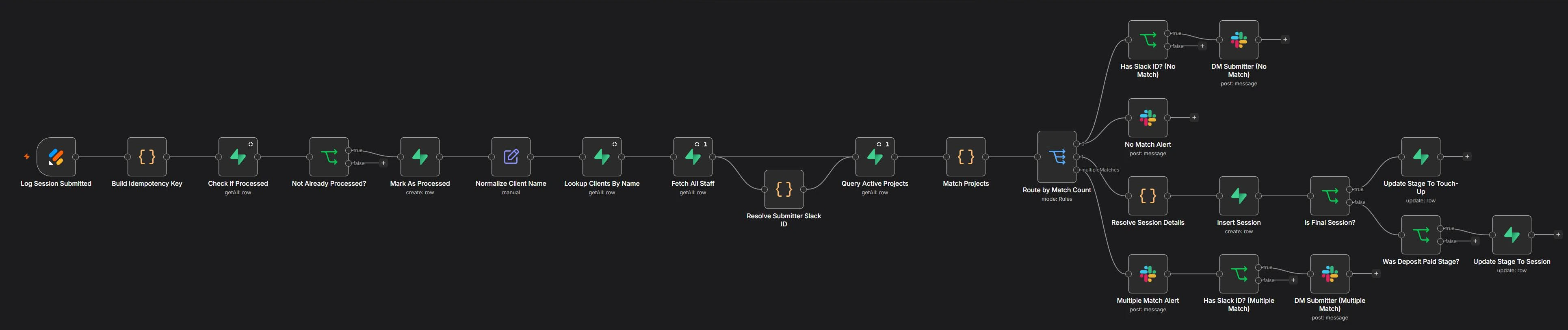 n8n canvas of the Log Session workflow: a Jotform trigger, a duplicate check, project matching and Slack messages for unmatched forms