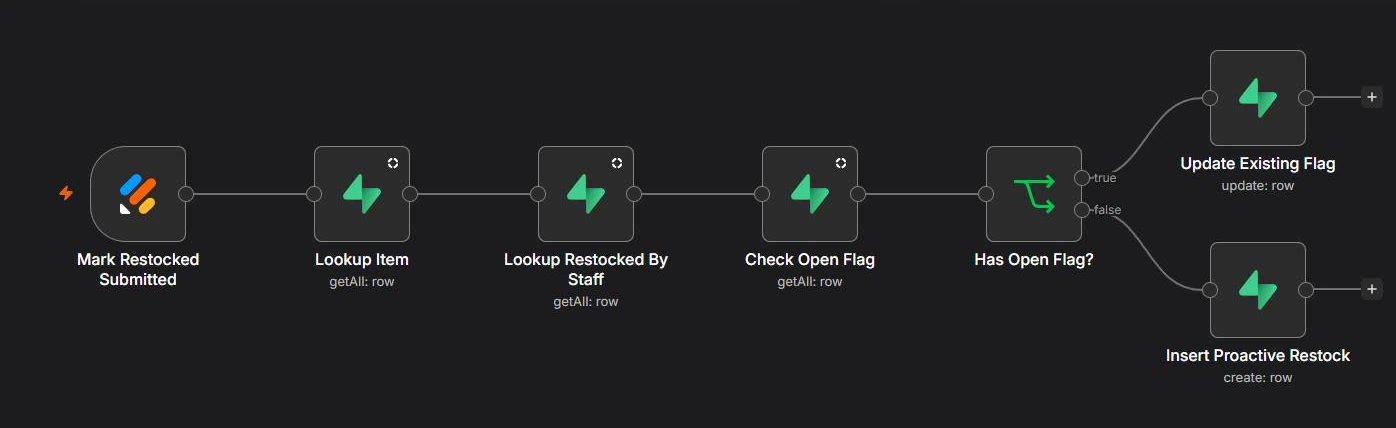 n8n canvas of the Mark Restocked Intake workflow