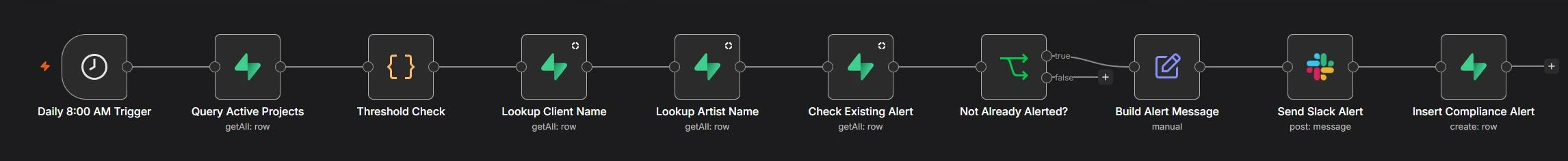 n8n canvas of the Stalled Project Checker workflow