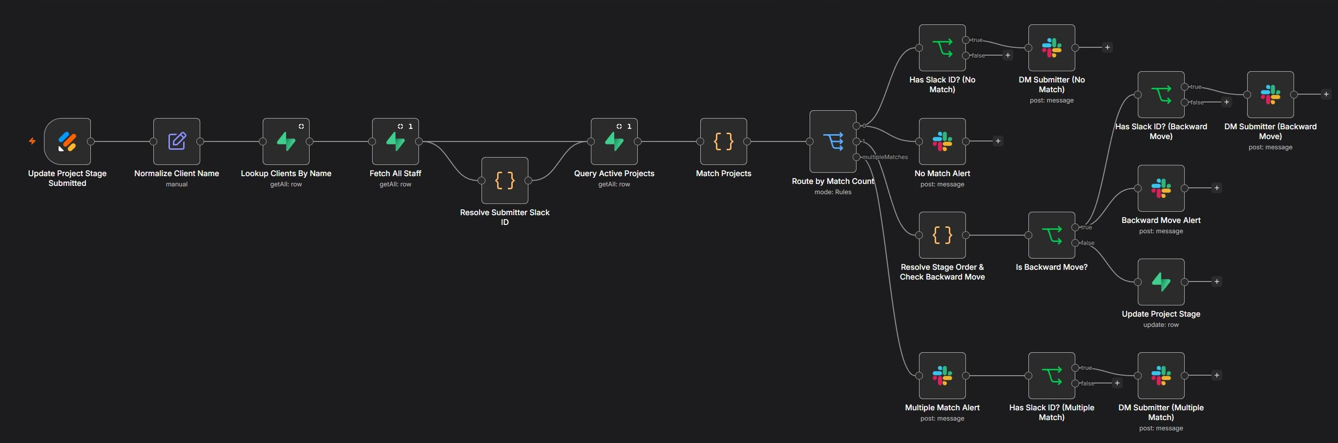 n8n canvas of the Update Project Stage workflow