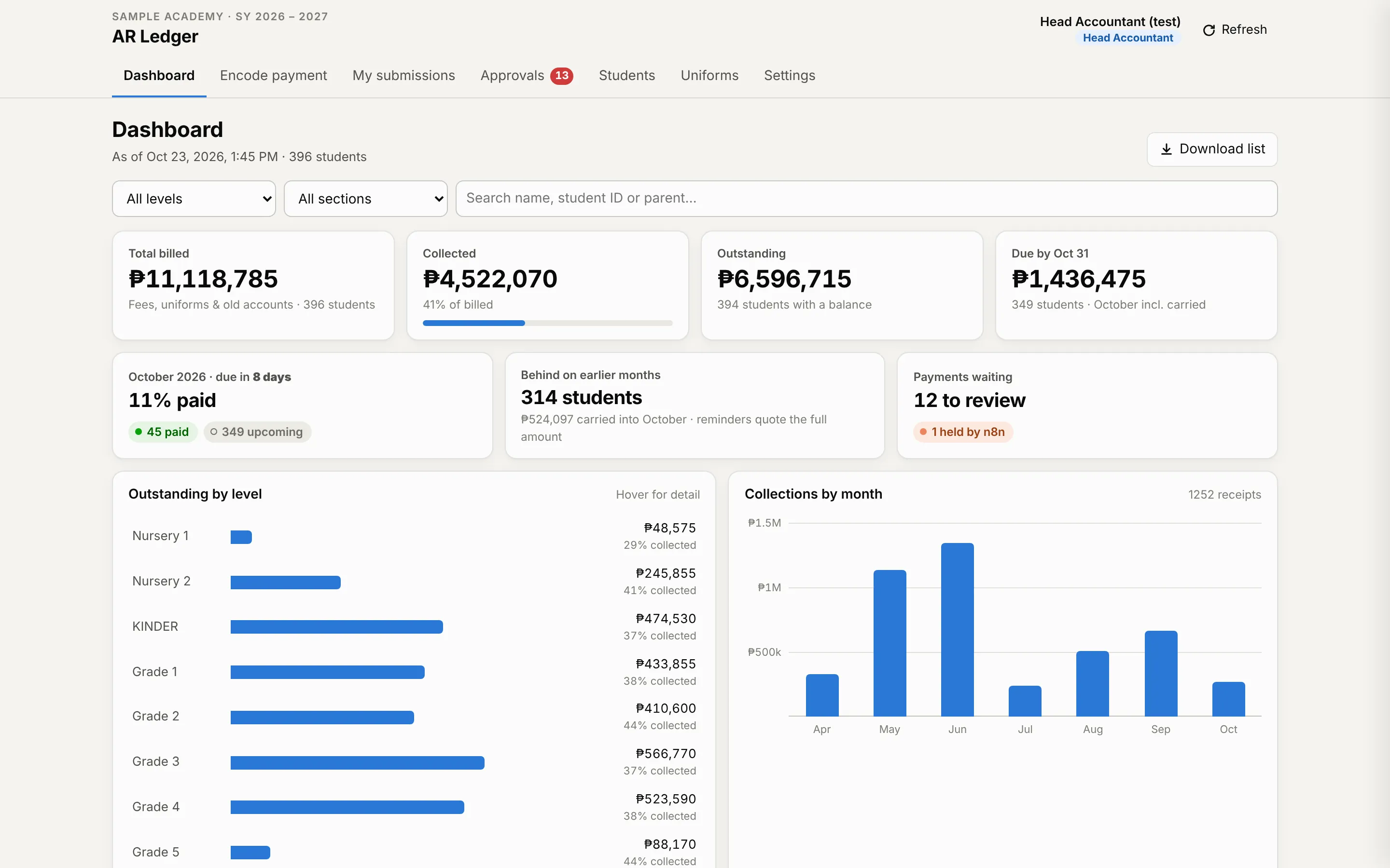 AR Ledger web app dashboard for a demo school: total billed, collected, outstanding and due-this-month figures, outstanding balance by grade level, and collections by month