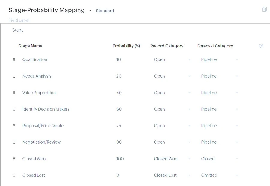 Zoho stage probability mapping